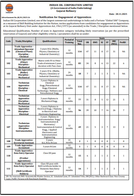 IOCL Gujarat Refinery – 583 Apprentices Recruitment 2025, Trade-wise Vacancy Details