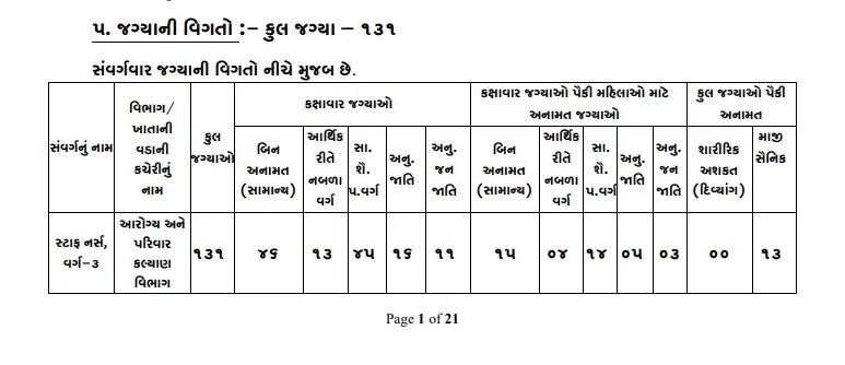 GSSSB Staff Nurse Recruitment 2026 131 vacancies